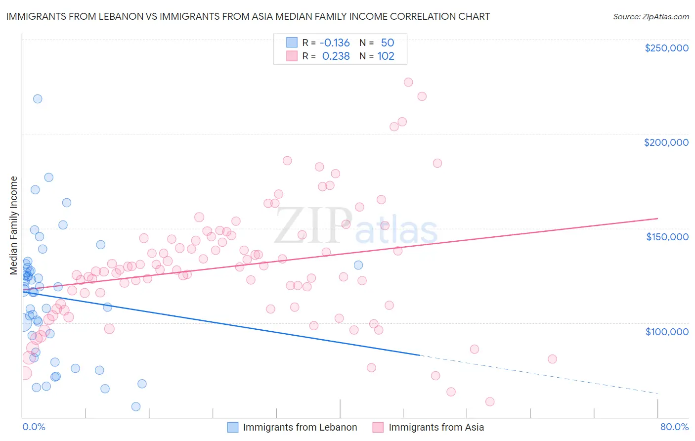 Immigrants from Lebanon vs Immigrants from Asia Median Family Income