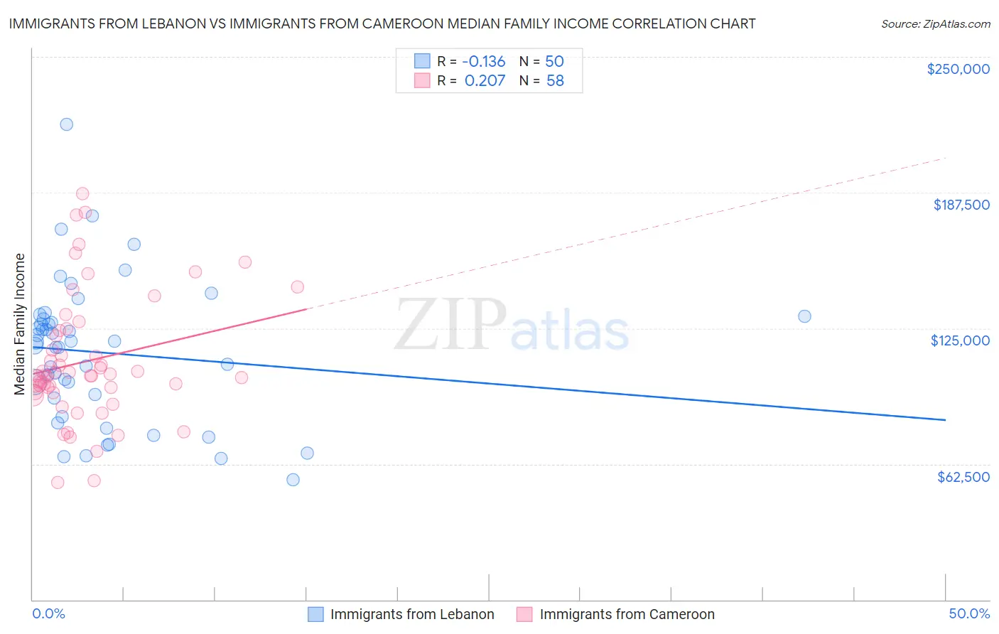 Immigrants from Lebanon vs Immigrants from Cameroon Median Family Income