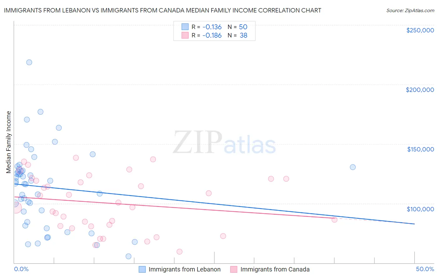 Immigrants from Lebanon vs Immigrants from Canada Median Family Income