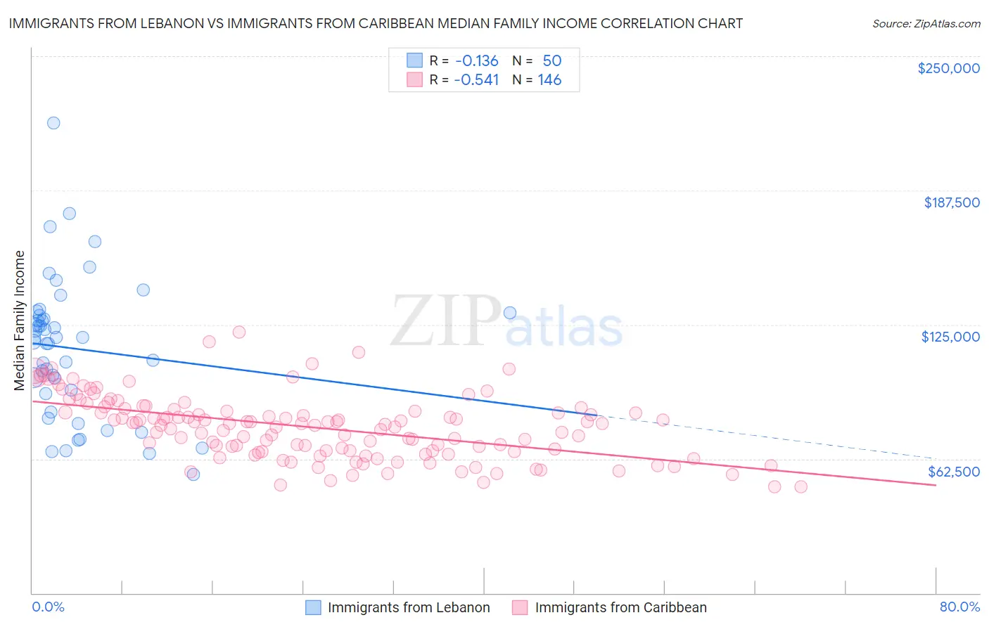 Immigrants from Lebanon vs Immigrants from Caribbean Median Family Income