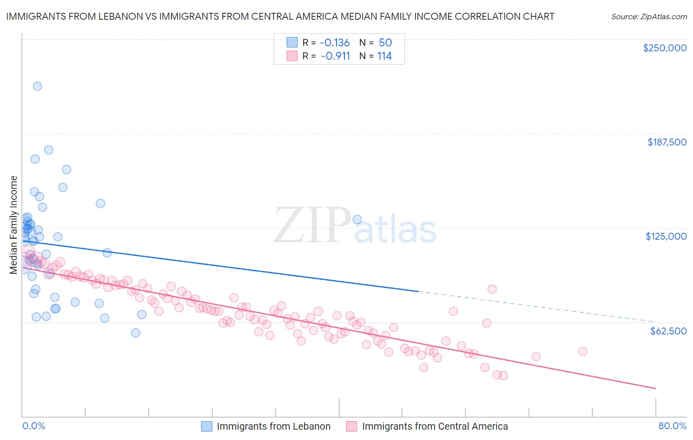 Immigrants from Lebanon vs Immigrants from Central America Median Family Income