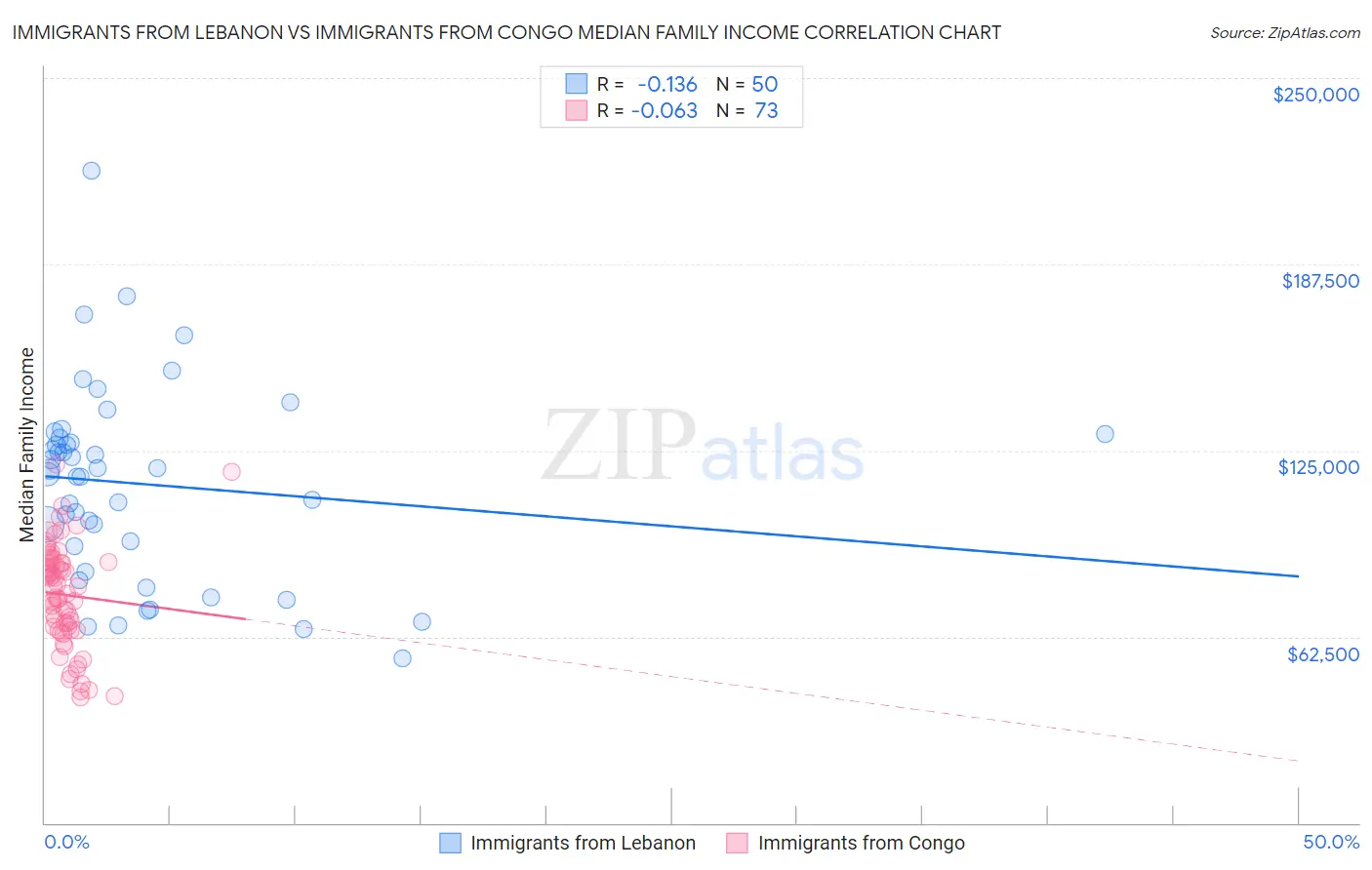 Immigrants from Lebanon vs Immigrants from Congo Median Family Income
