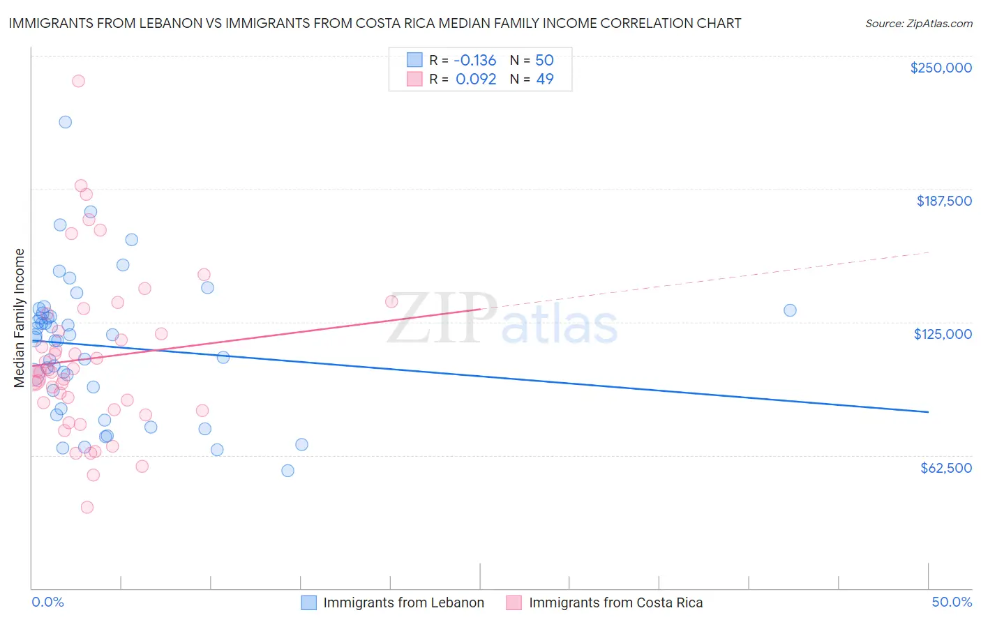 Immigrants from Lebanon vs Immigrants from Costa Rica Median Family Income