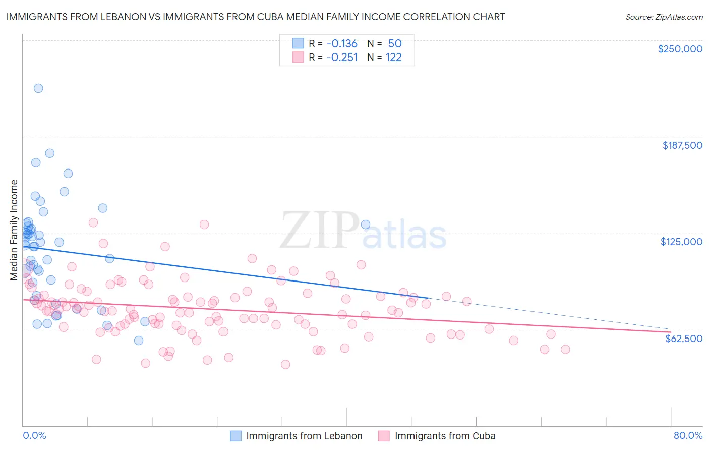Immigrants from Lebanon vs Immigrants from Cuba Median Family Income