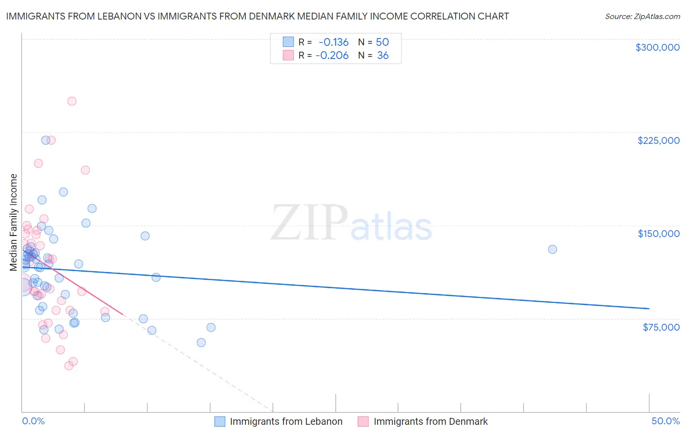 Immigrants from Lebanon vs Immigrants from Denmark Median Family Income