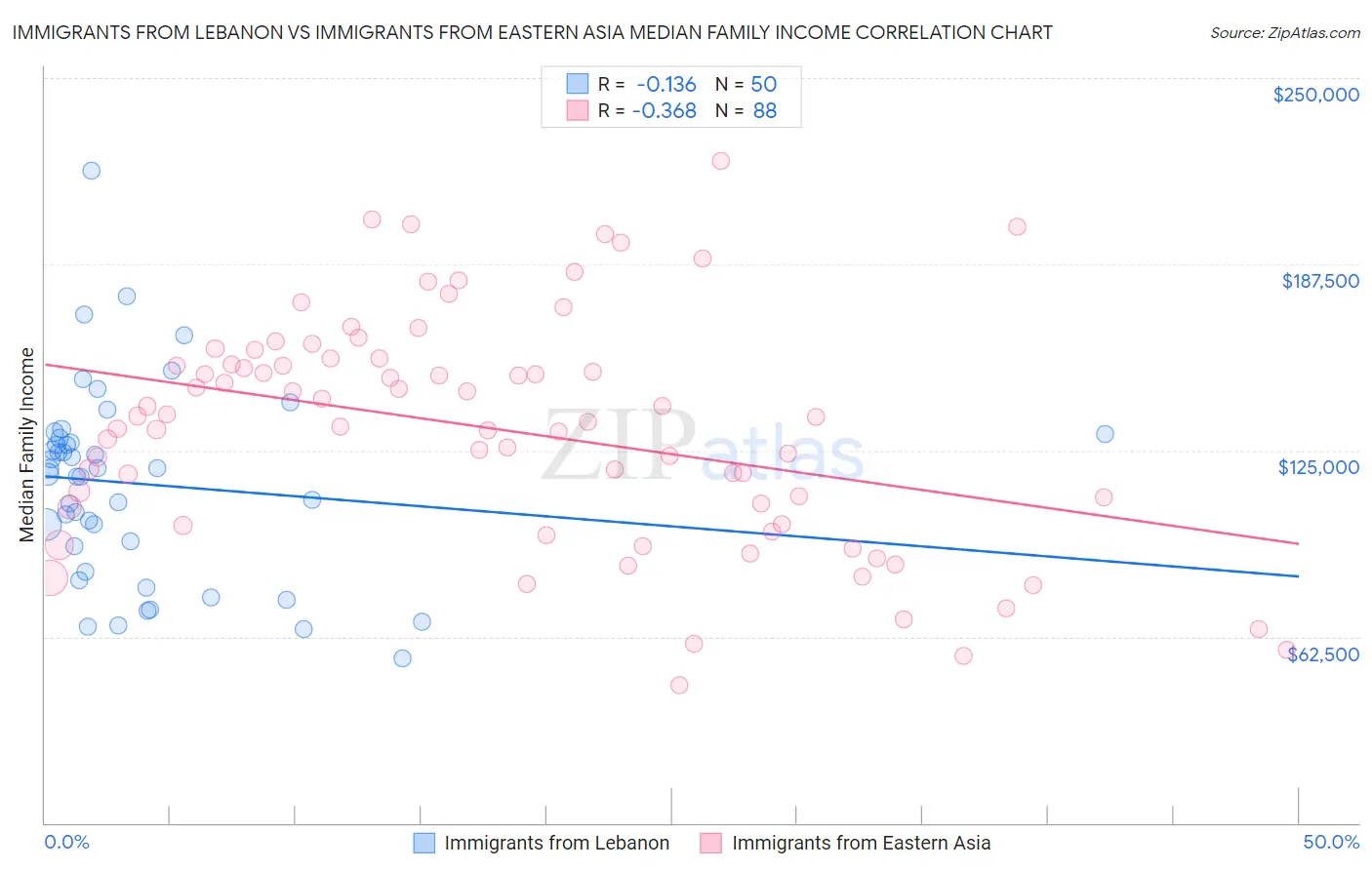 Immigrants from Lebanon vs Immigrants from Eastern Asia Median Family Income