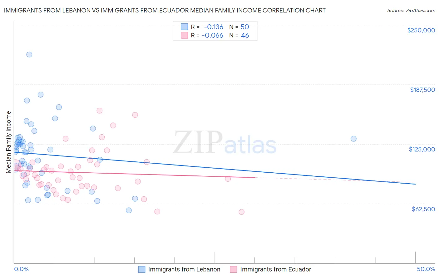Immigrants from Lebanon vs Immigrants from Ecuador Median Family Income