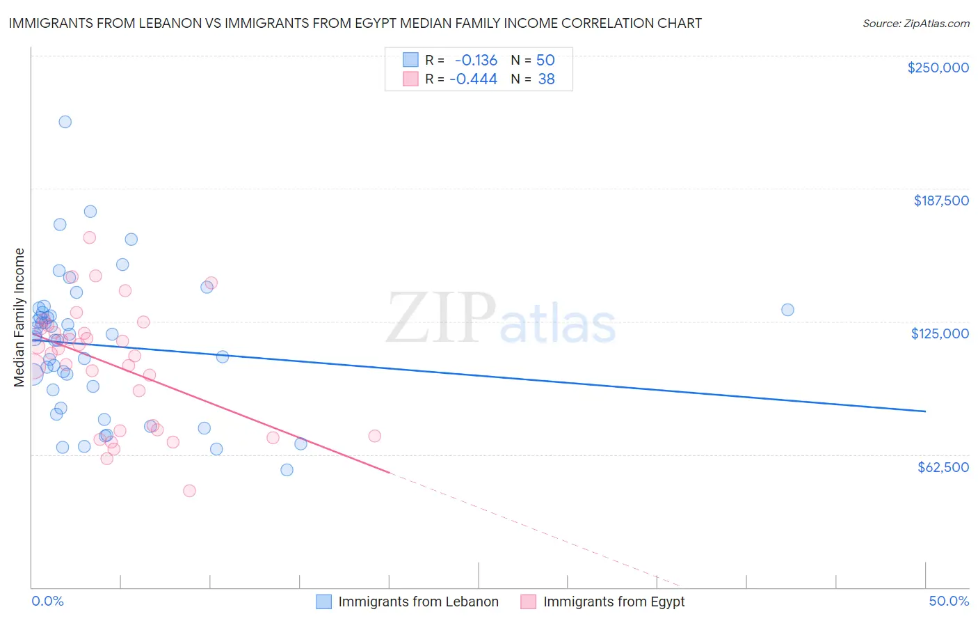 Immigrants from Lebanon vs Immigrants from Egypt Median Family Income