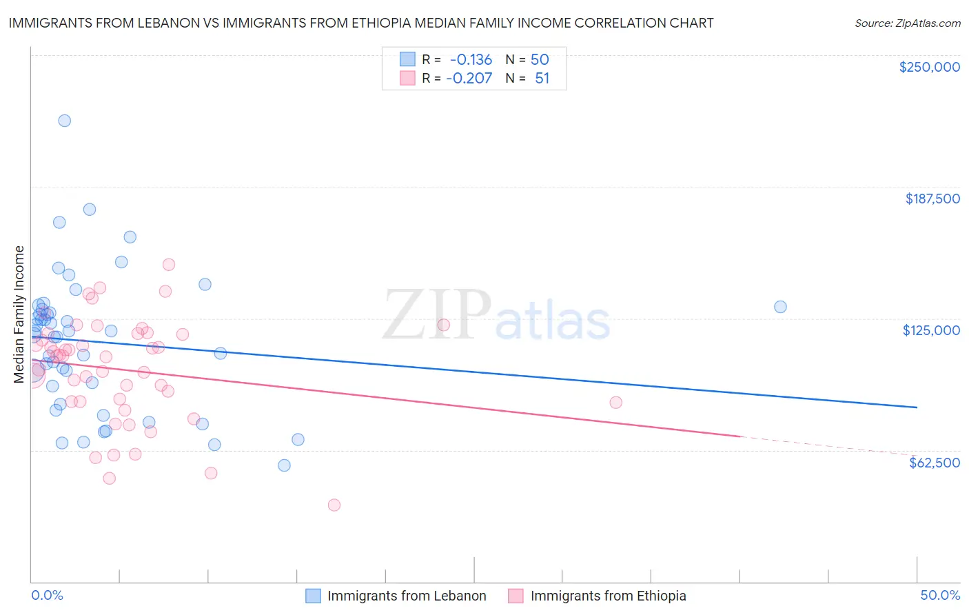 Immigrants from Lebanon vs Immigrants from Ethiopia Median Family Income