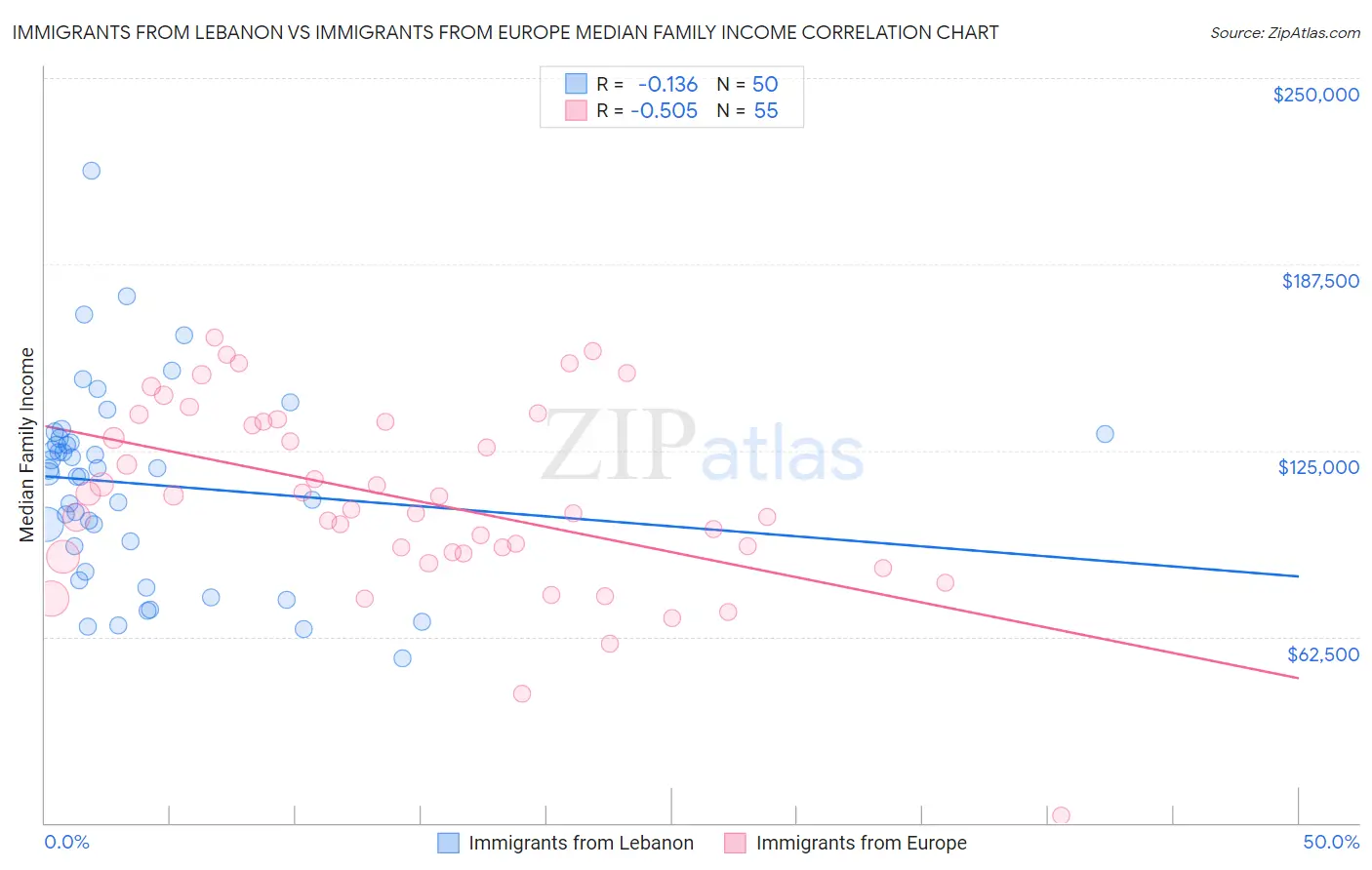 Immigrants from Lebanon vs Immigrants from Europe Median Family Income