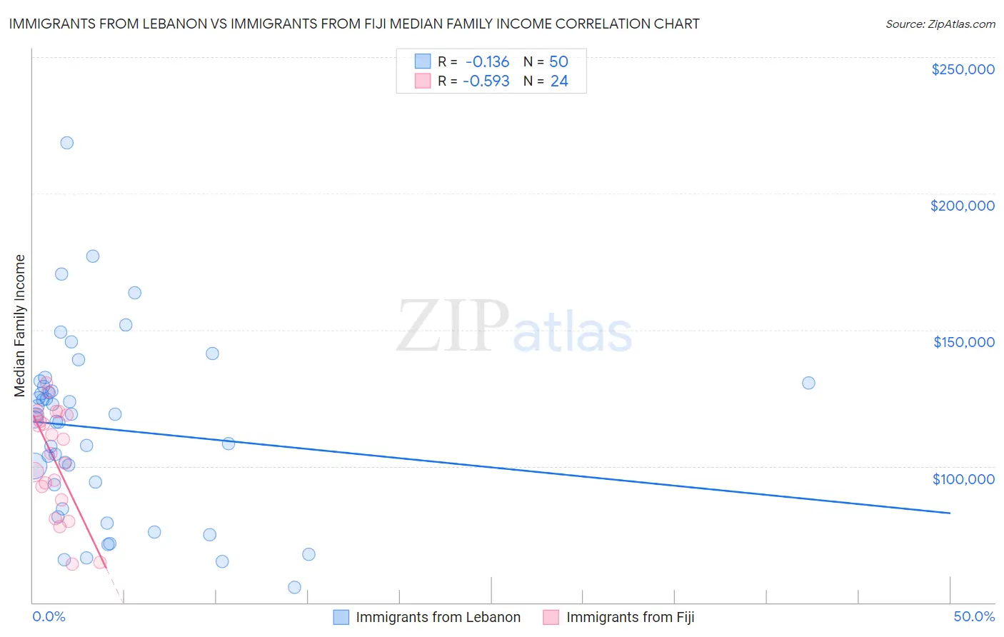 Immigrants from Lebanon vs Immigrants from Fiji Median Family Income