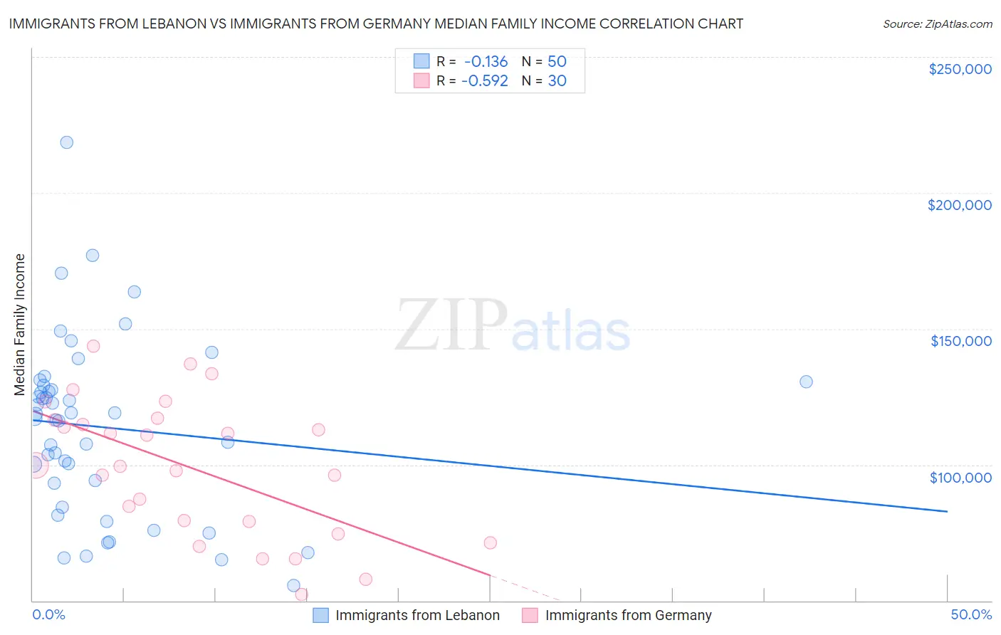 Immigrants from Lebanon vs Immigrants from Germany Median Family Income