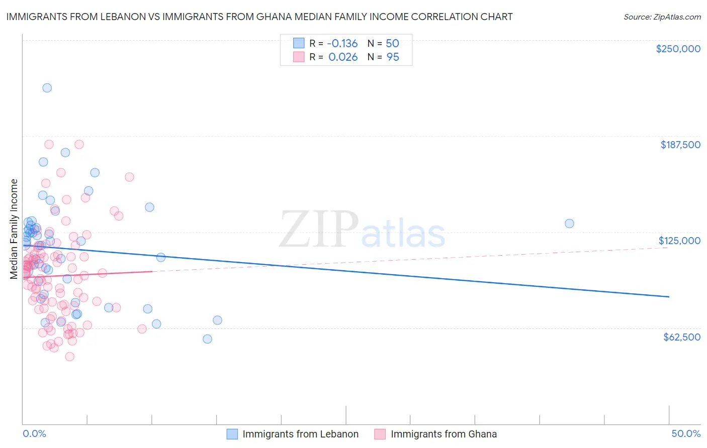Immigrants from Lebanon vs Immigrants from Ghana Median Family Income