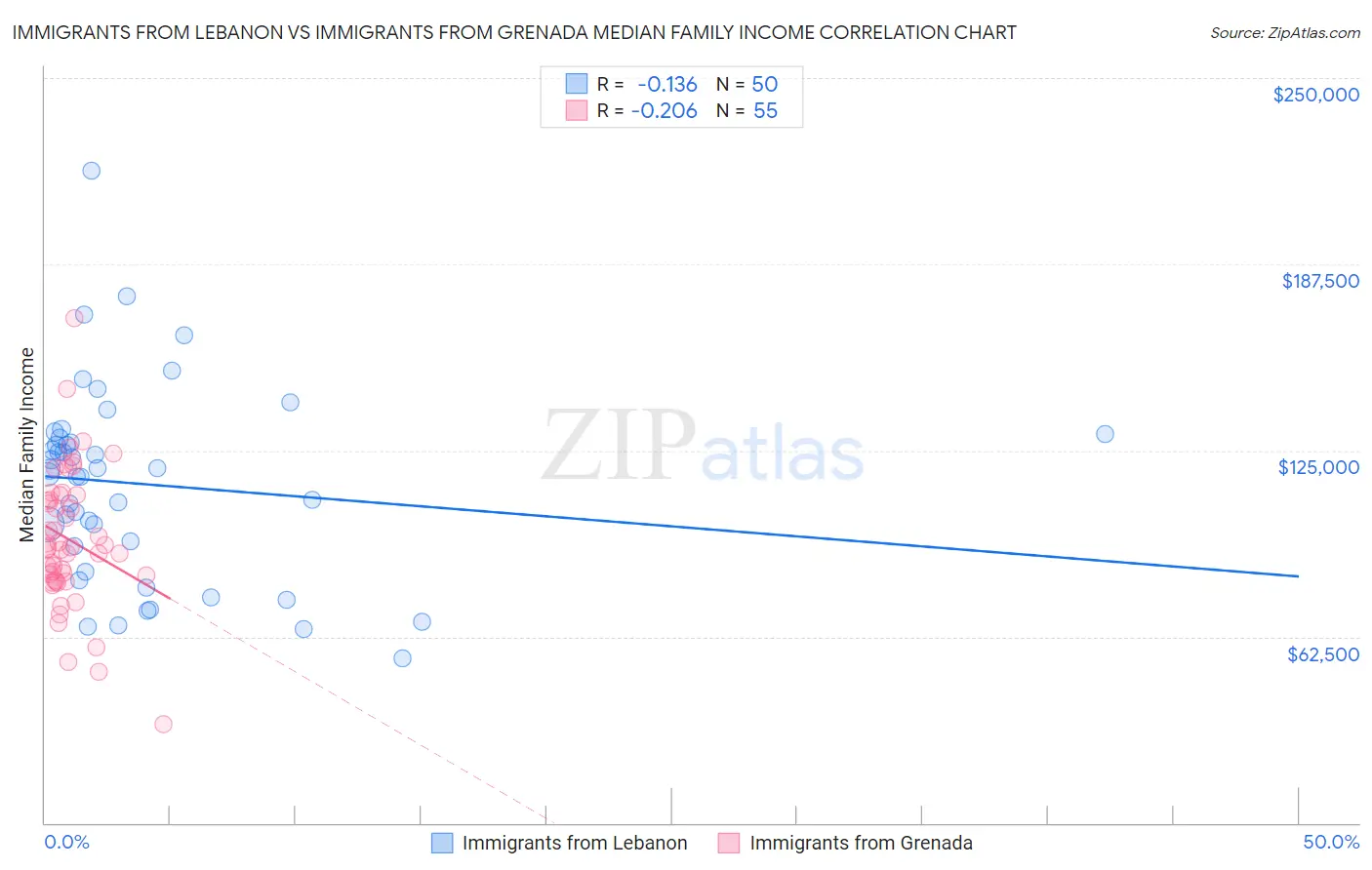 Immigrants from Lebanon vs Immigrants from Grenada Median Family Income