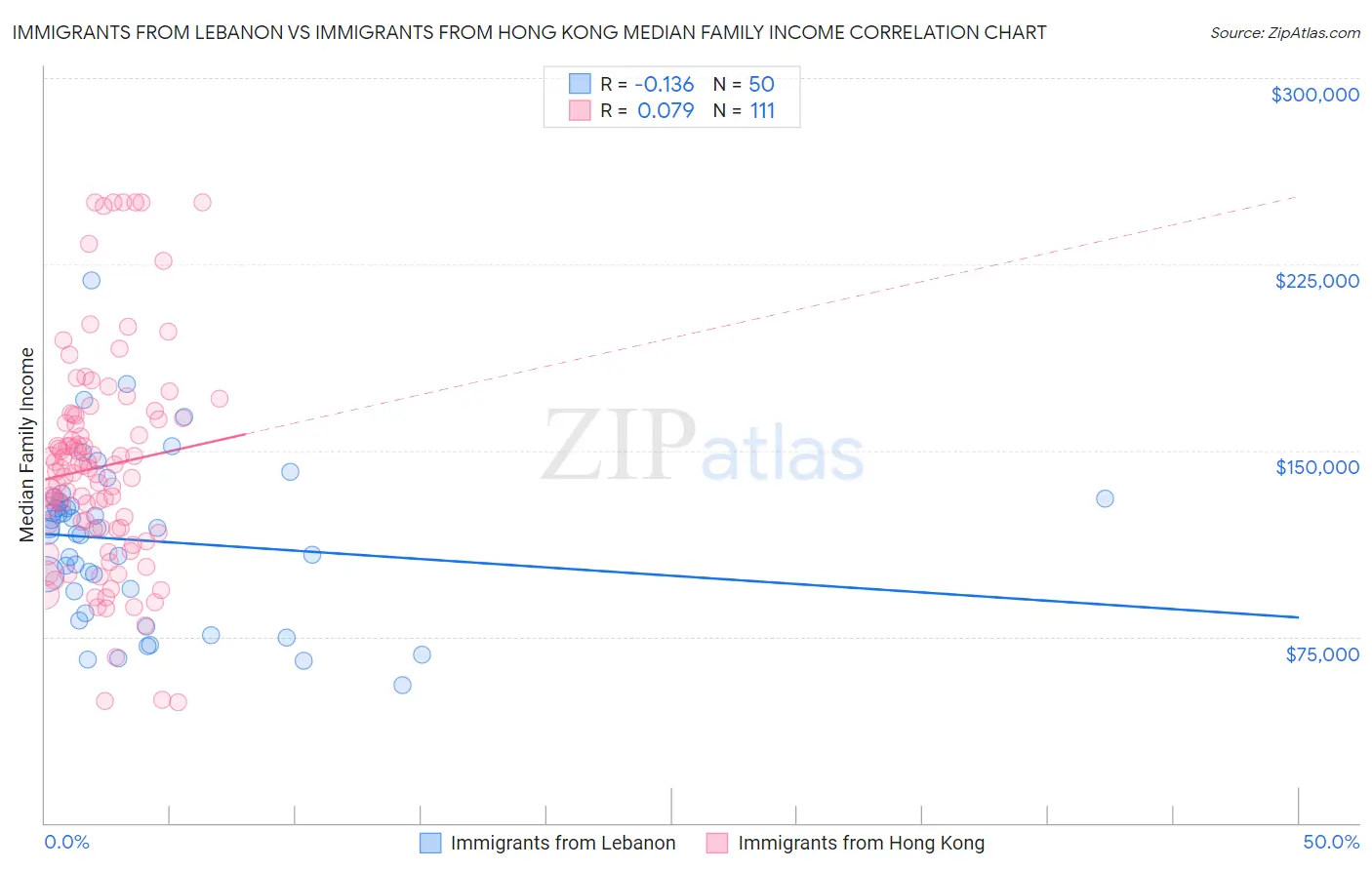 Immigrants from Lebanon vs Immigrants from Hong Kong Median Family Income