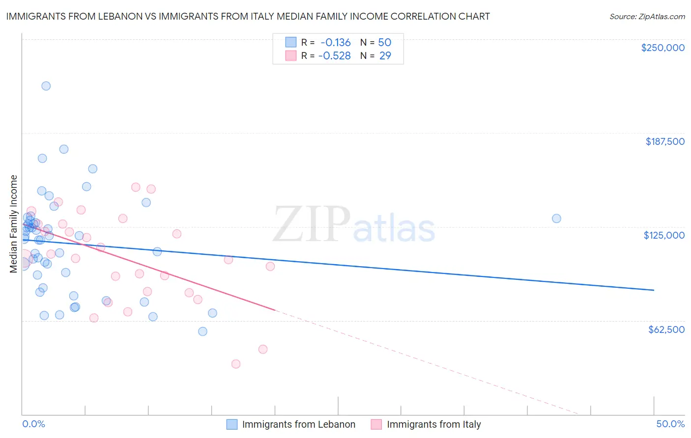 Immigrants from Lebanon vs Immigrants from Italy Median Family Income