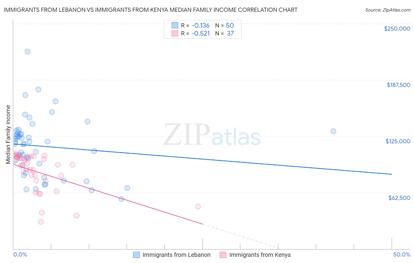 Immigrants from Lebanon vs Immigrants from Kenya Median Family Income