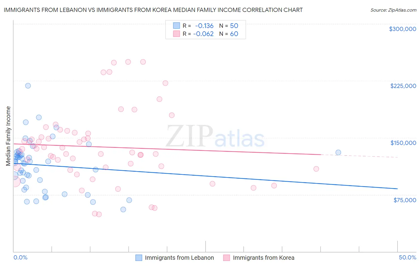 Immigrants from Lebanon vs Immigrants from Korea Median Family Income
