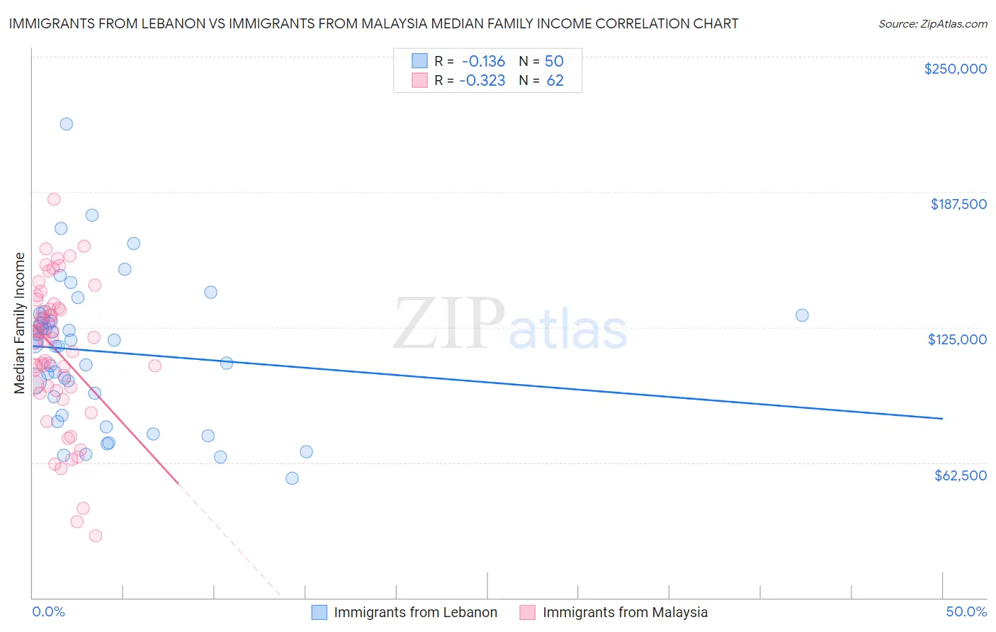 Immigrants from Lebanon vs Immigrants from Malaysia Median Family Income