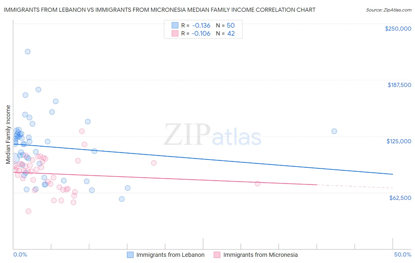 Immigrants from Lebanon vs Immigrants from Micronesia Median Family Income