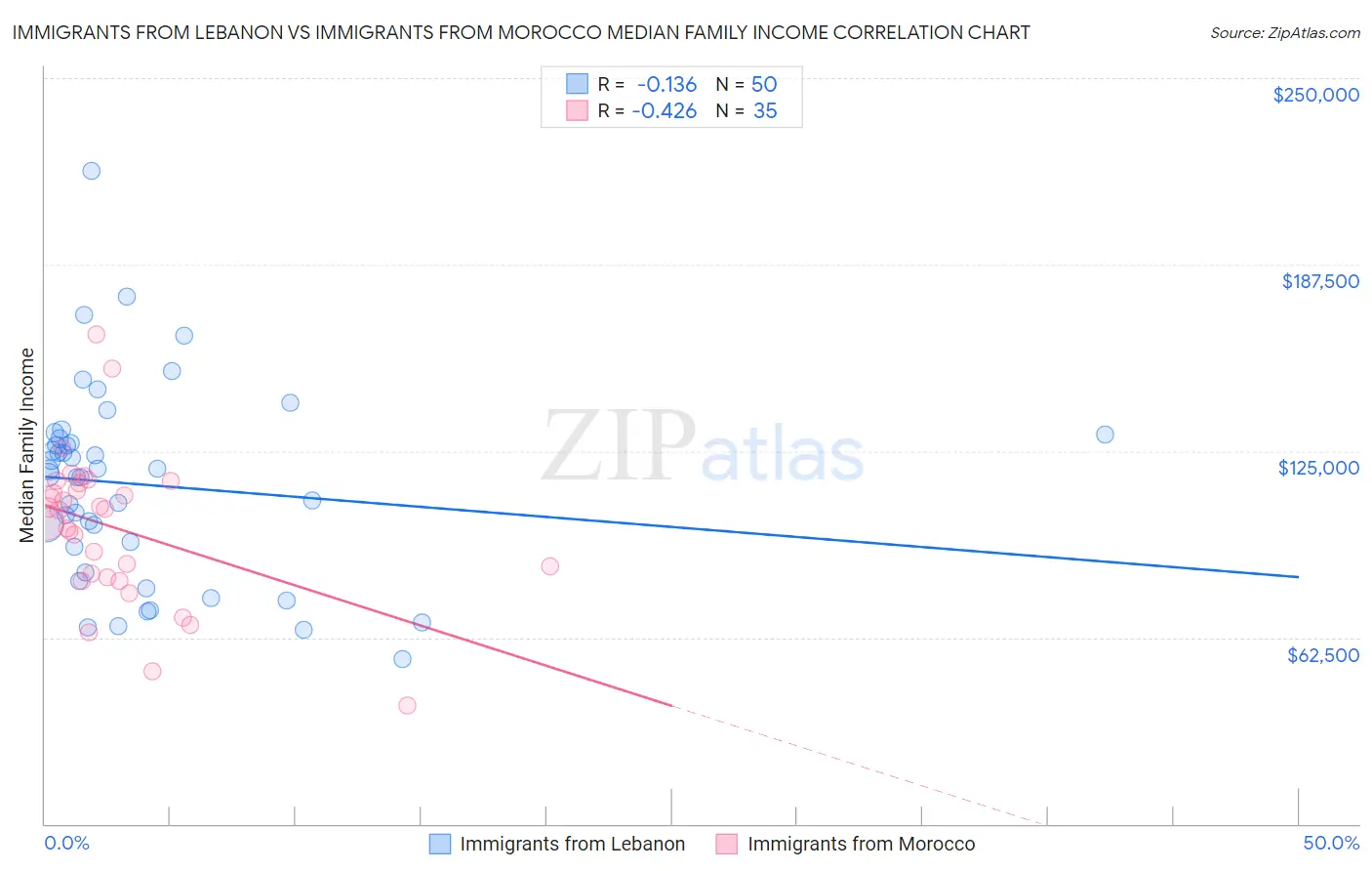Immigrants from Lebanon vs Immigrants from Morocco Median Family Income