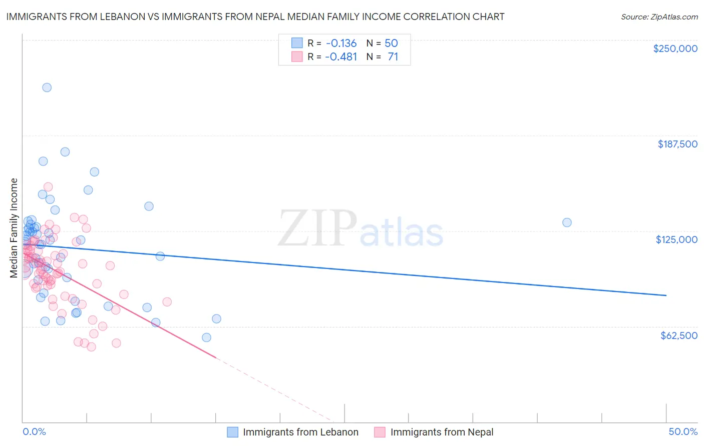 Immigrants from Lebanon vs Immigrants from Nepal Median Family Income