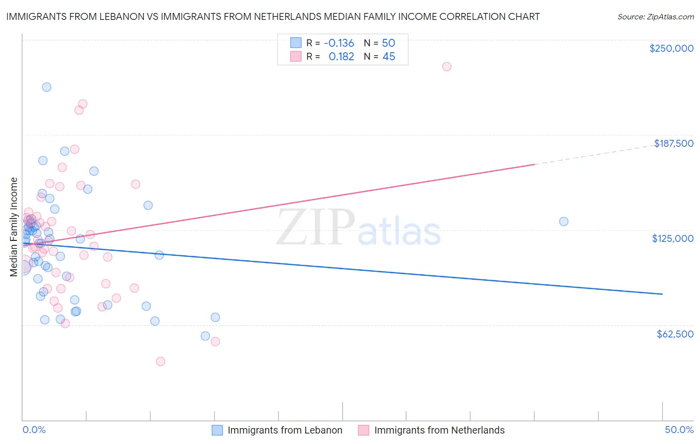 Immigrants from Lebanon vs Immigrants from Netherlands Median Family Income