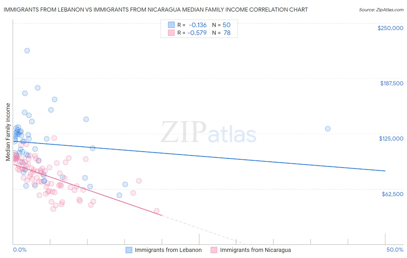 Immigrants from Lebanon vs Immigrants from Nicaragua Median Family Income