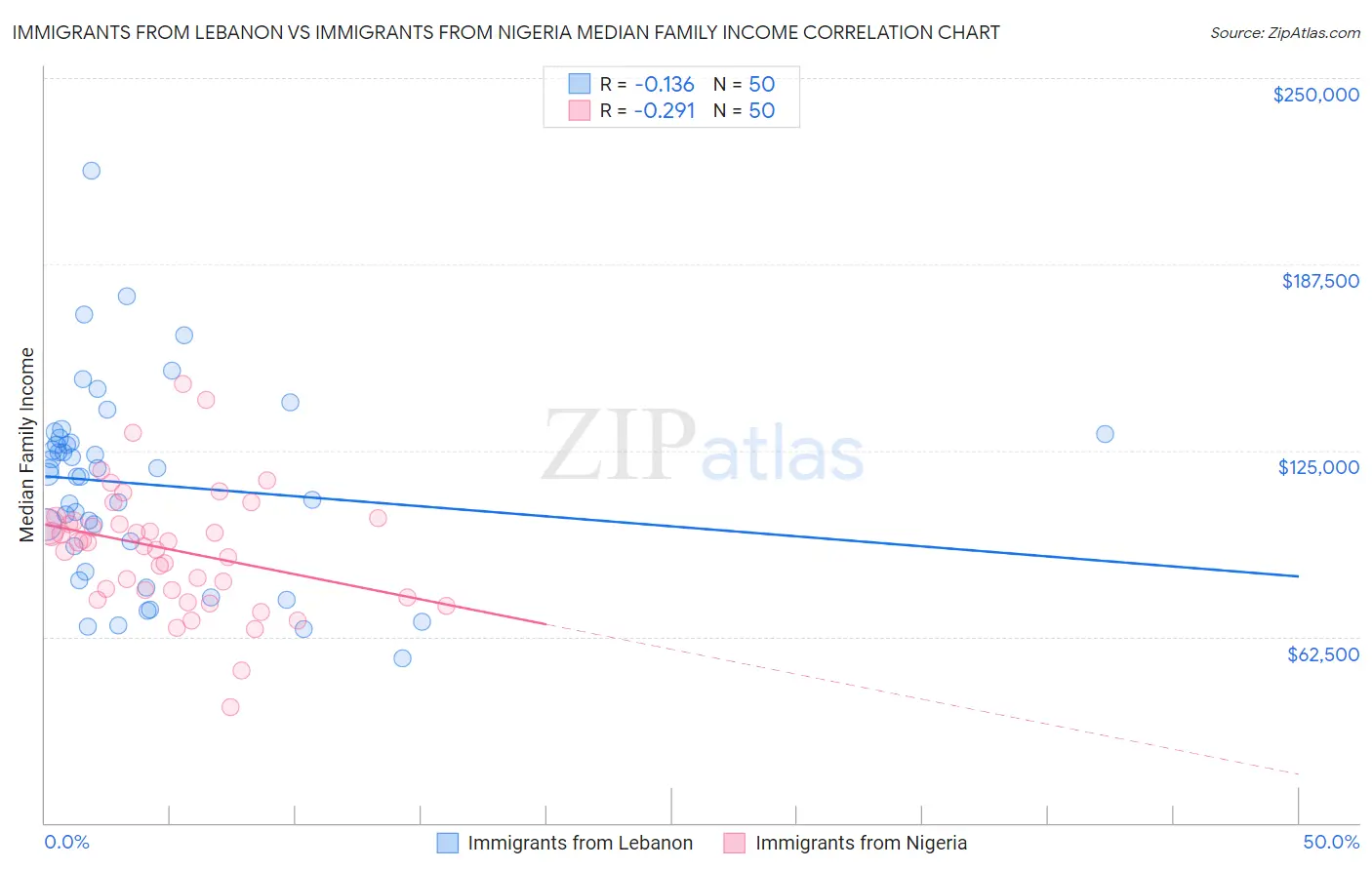 Immigrants from Lebanon vs Immigrants from Nigeria Median Family Income