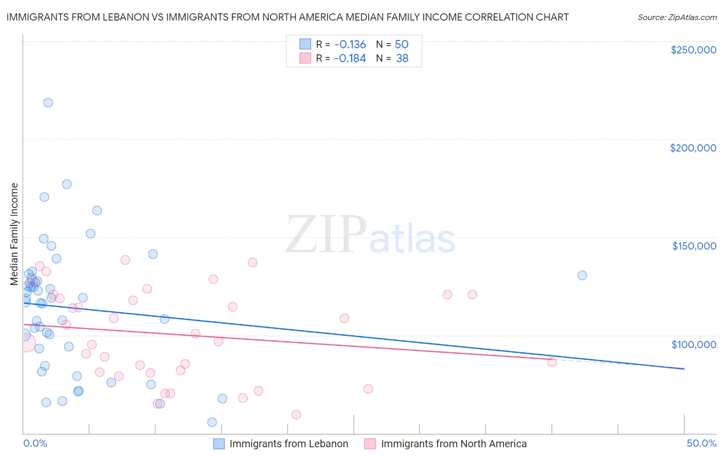 Immigrants from Lebanon vs Immigrants from North America Median Family Income