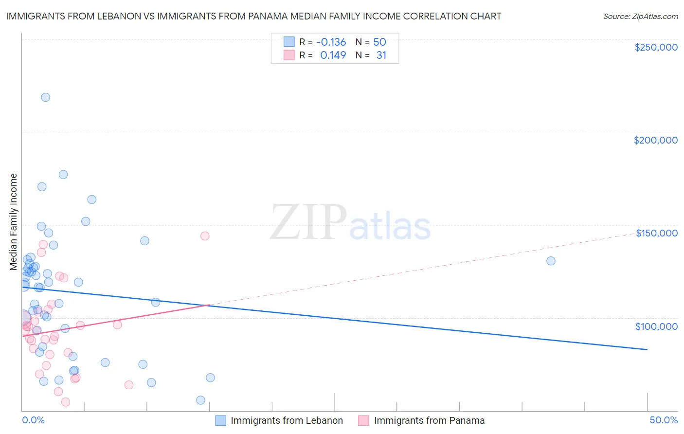 Immigrants from Lebanon vs Immigrants from Panama Median Family Income