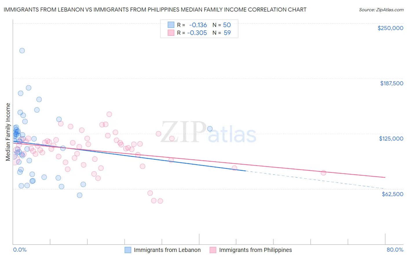 Immigrants from Lebanon vs Immigrants from Philippines Median Family Income