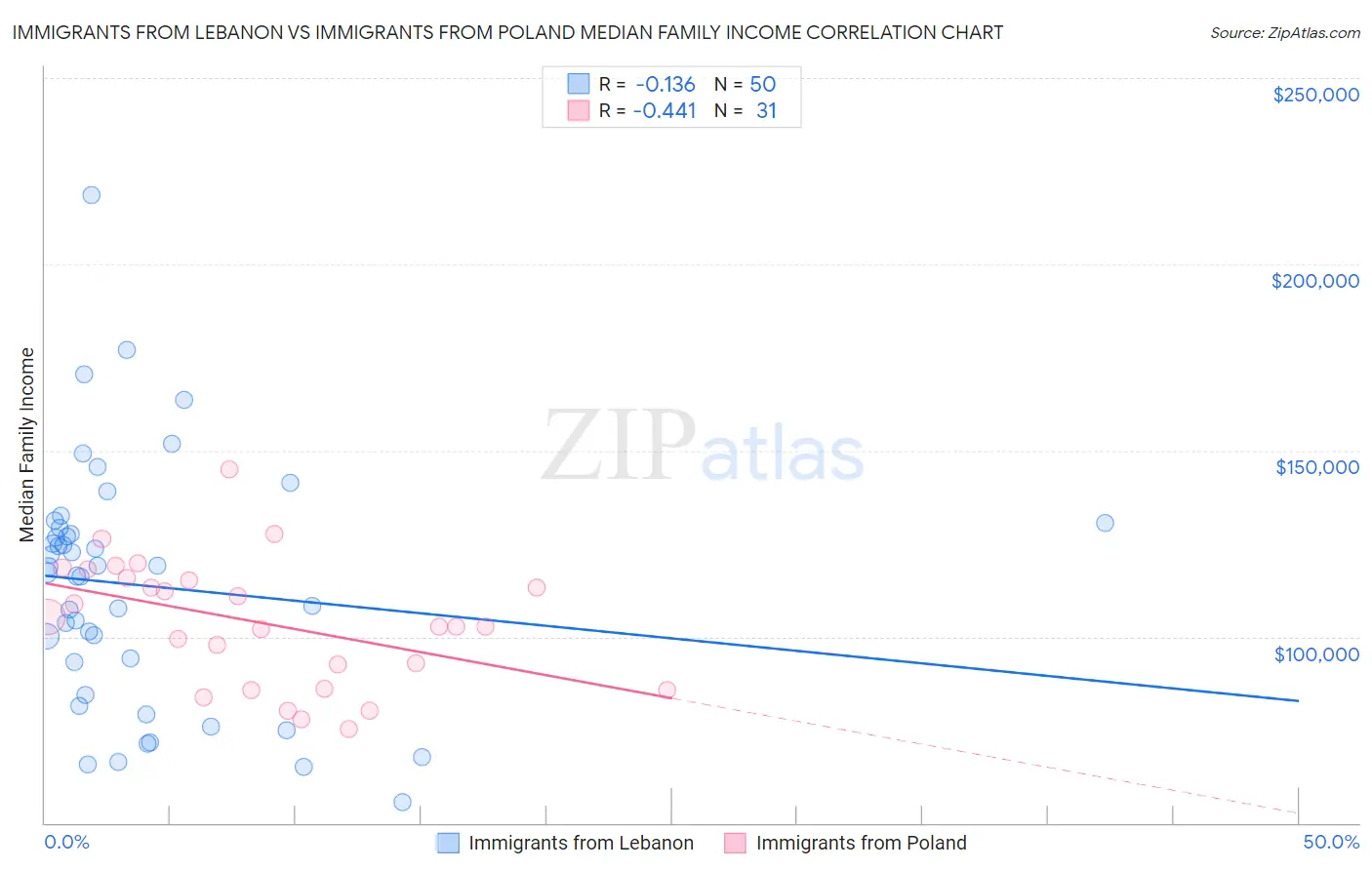 Immigrants from Lebanon vs Immigrants from Poland Median Family Income