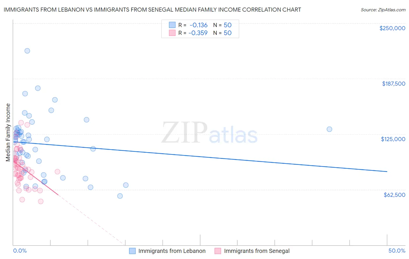 Immigrants from Lebanon vs Immigrants from Senegal Median Family Income