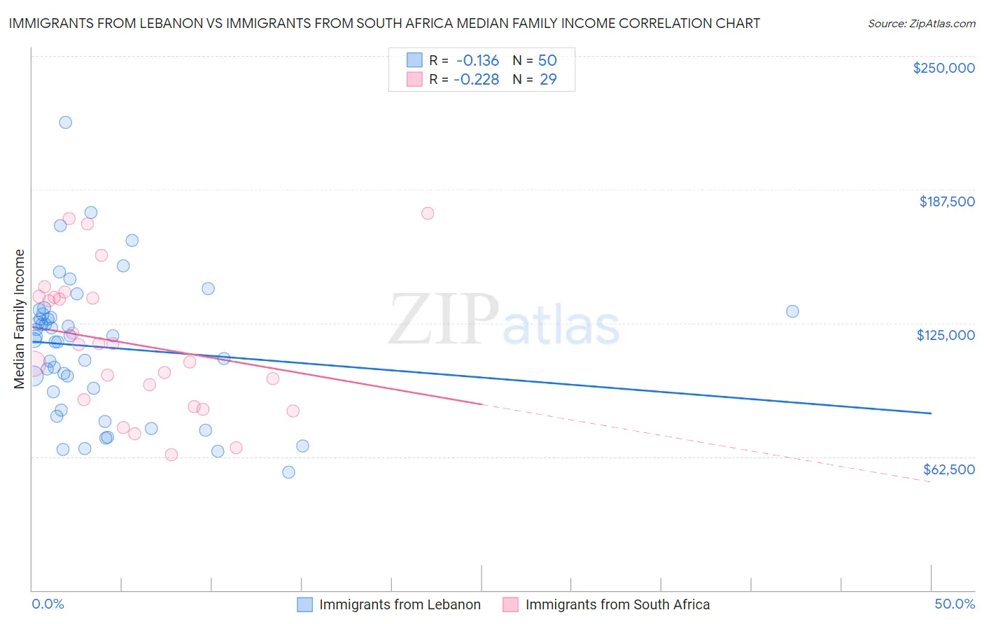 Immigrants from Lebanon vs Immigrants from South Africa Median Family Income