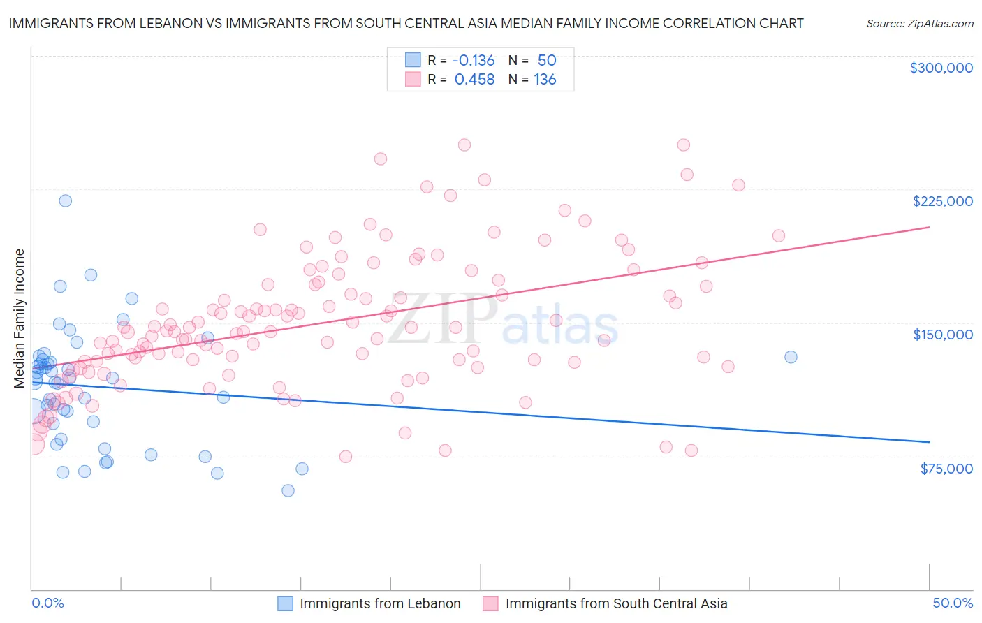 Immigrants from Lebanon vs Immigrants from South Central Asia Median Family Income