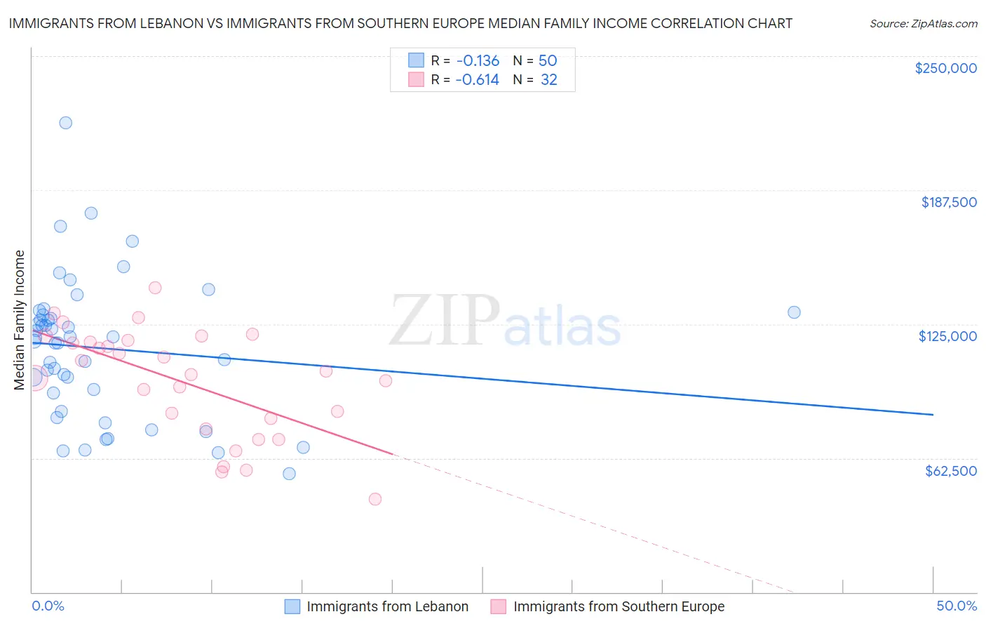 Immigrants from Lebanon vs Immigrants from Southern Europe Median Family Income