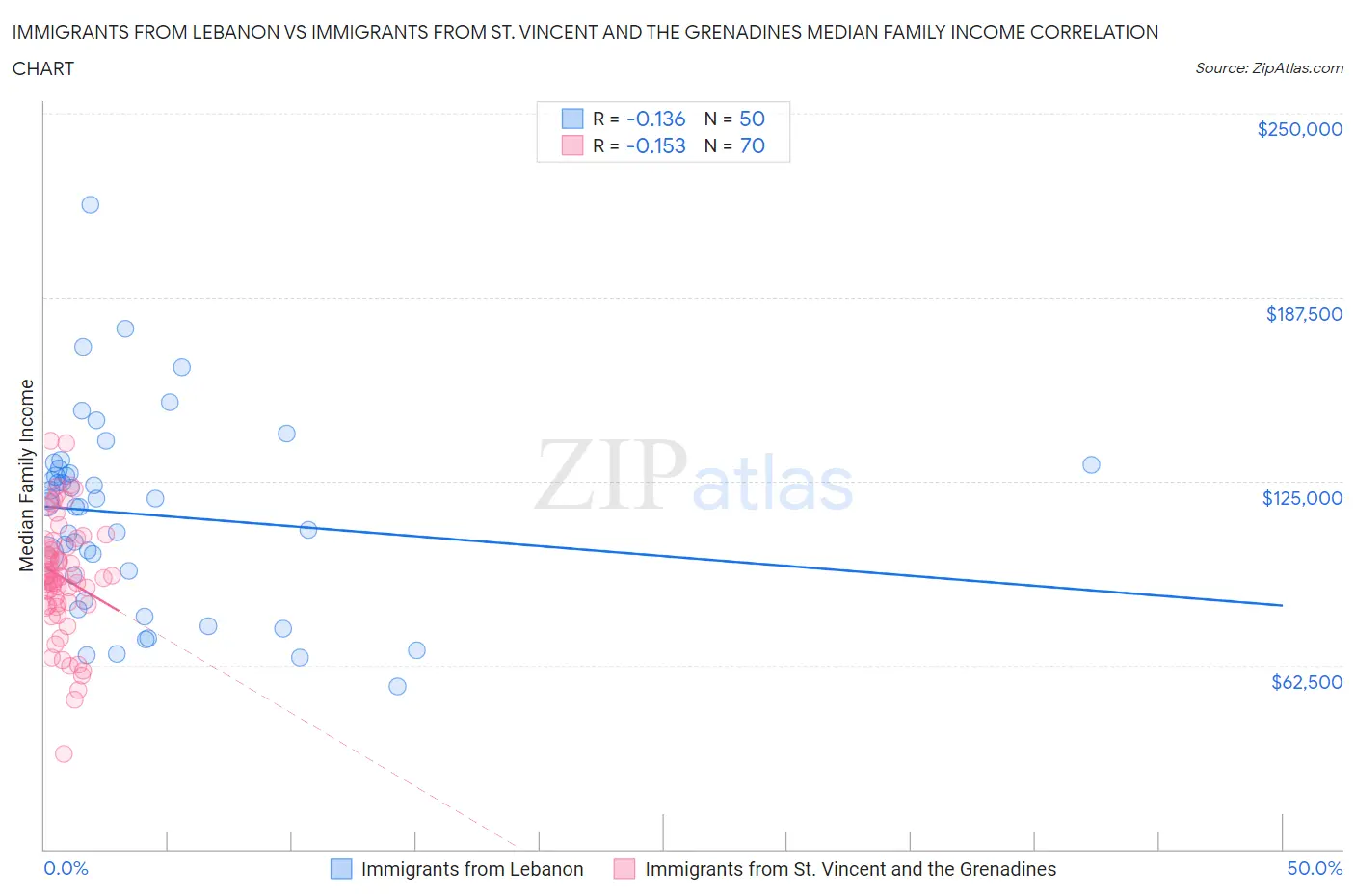 Immigrants from Lebanon vs Immigrants from St. Vincent and the Grenadines Median Family Income