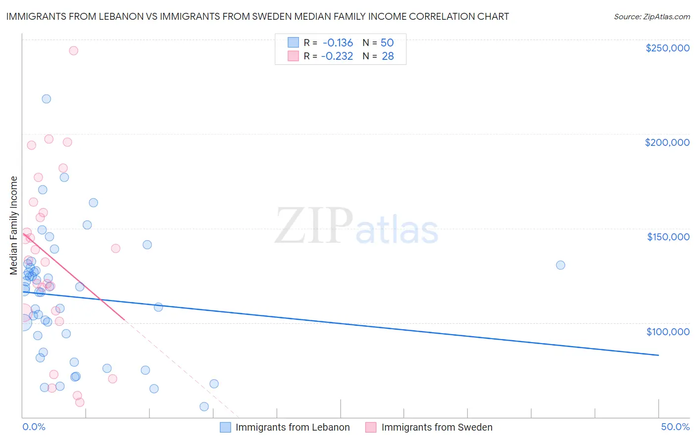 Immigrants from Lebanon vs Immigrants from Sweden Median Family Income