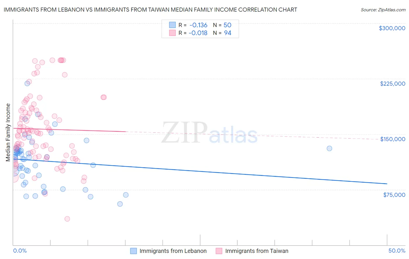 Immigrants from Lebanon vs Immigrants from Taiwan Median Family Income