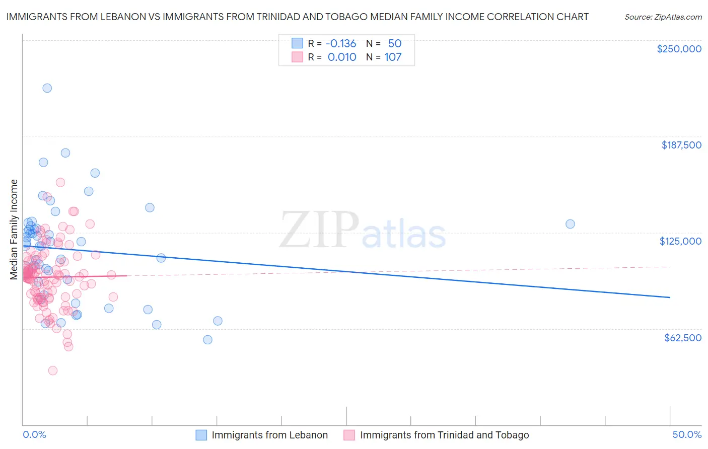 Immigrants from Lebanon vs Immigrants from Trinidad and Tobago Median Family Income