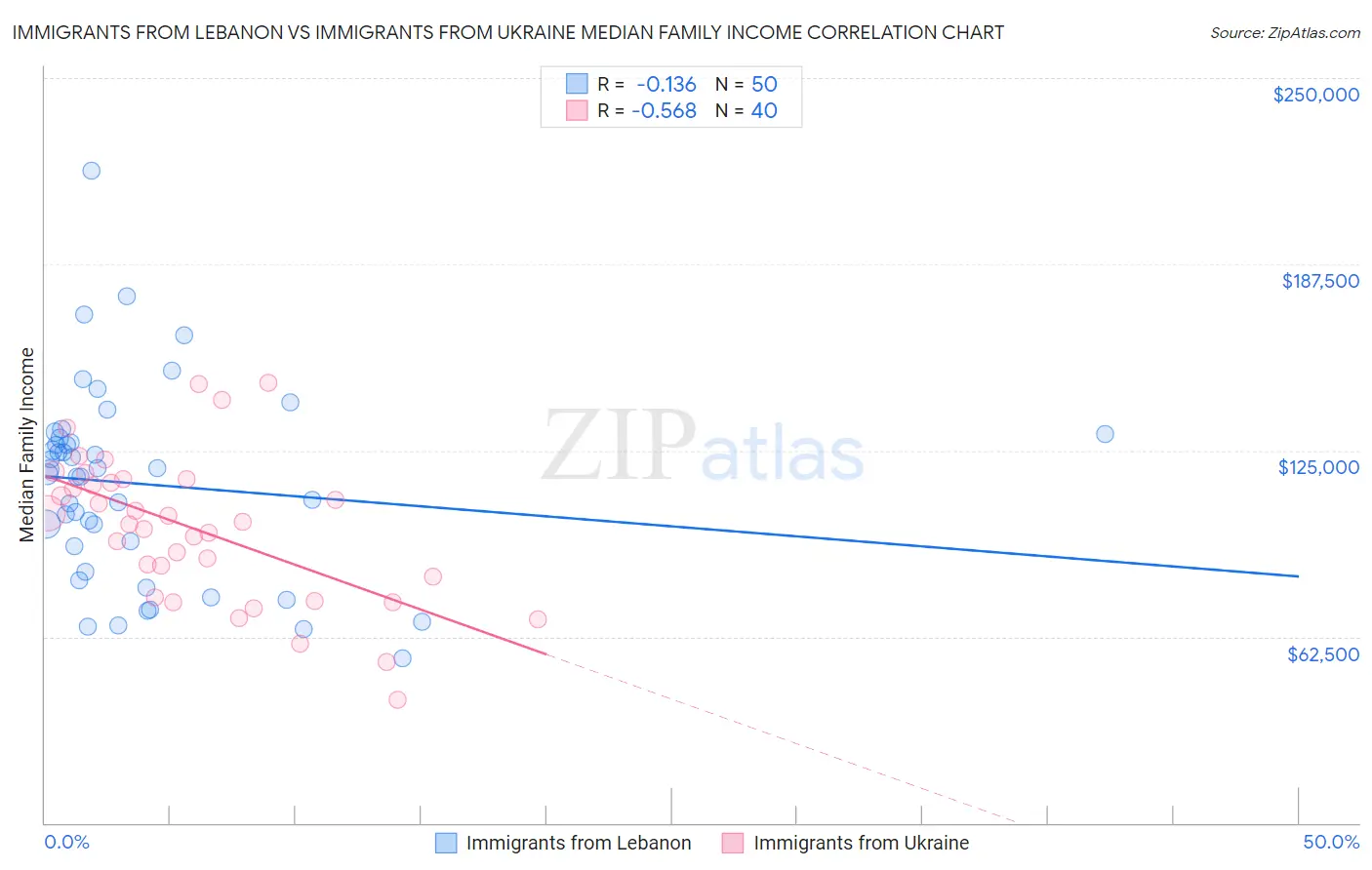 Immigrants from Lebanon vs Immigrants from Ukraine Median Family Income