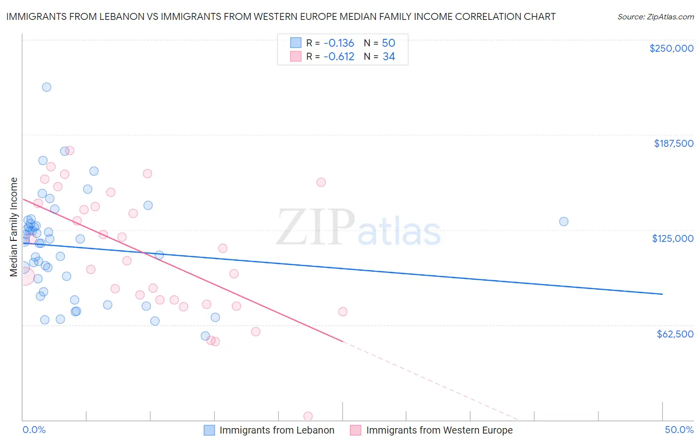 Immigrants from Lebanon vs Immigrants from Western Europe Median Family Income