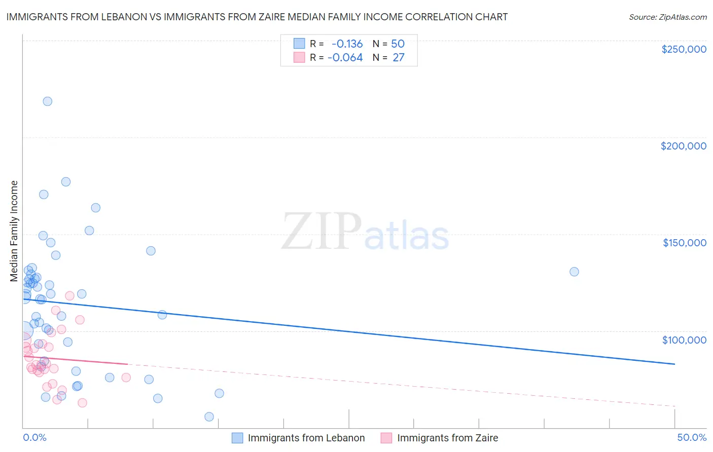 Immigrants from Lebanon vs Immigrants from Zaire Median Family Income