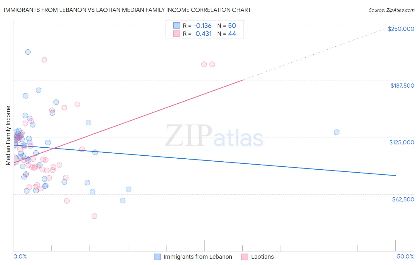Immigrants from Lebanon vs Laotian Median Family Income
