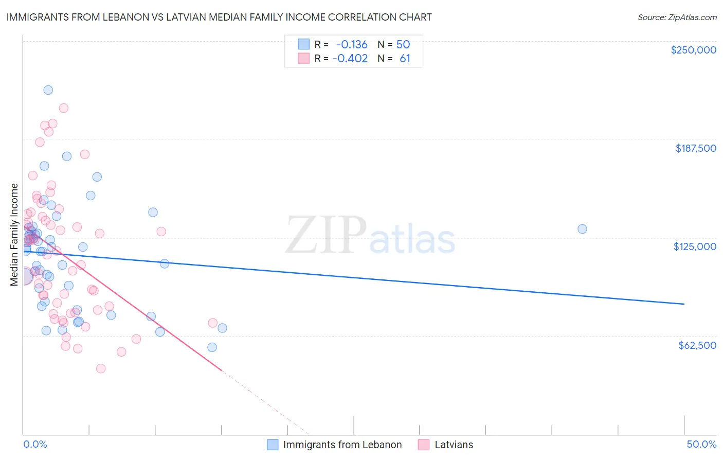Immigrants from Lebanon vs Latvian Median Family Income