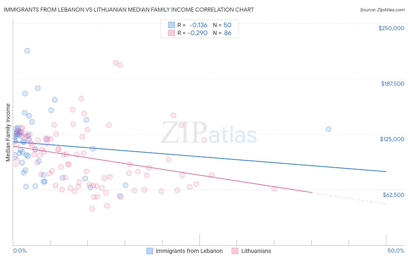 Immigrants from Lebanon vs Lithuanian Median Family Income
