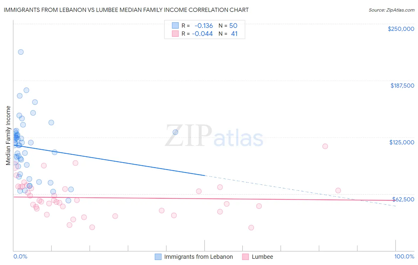 Immigrants from Lebanon vs Lumbee Median Family Income