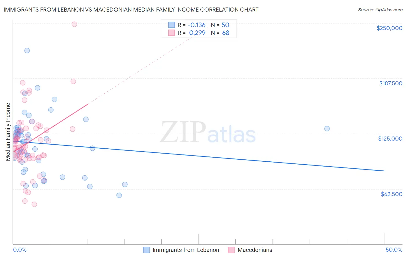 Immigrants from Lebanon vs Macedonian Median Family Income