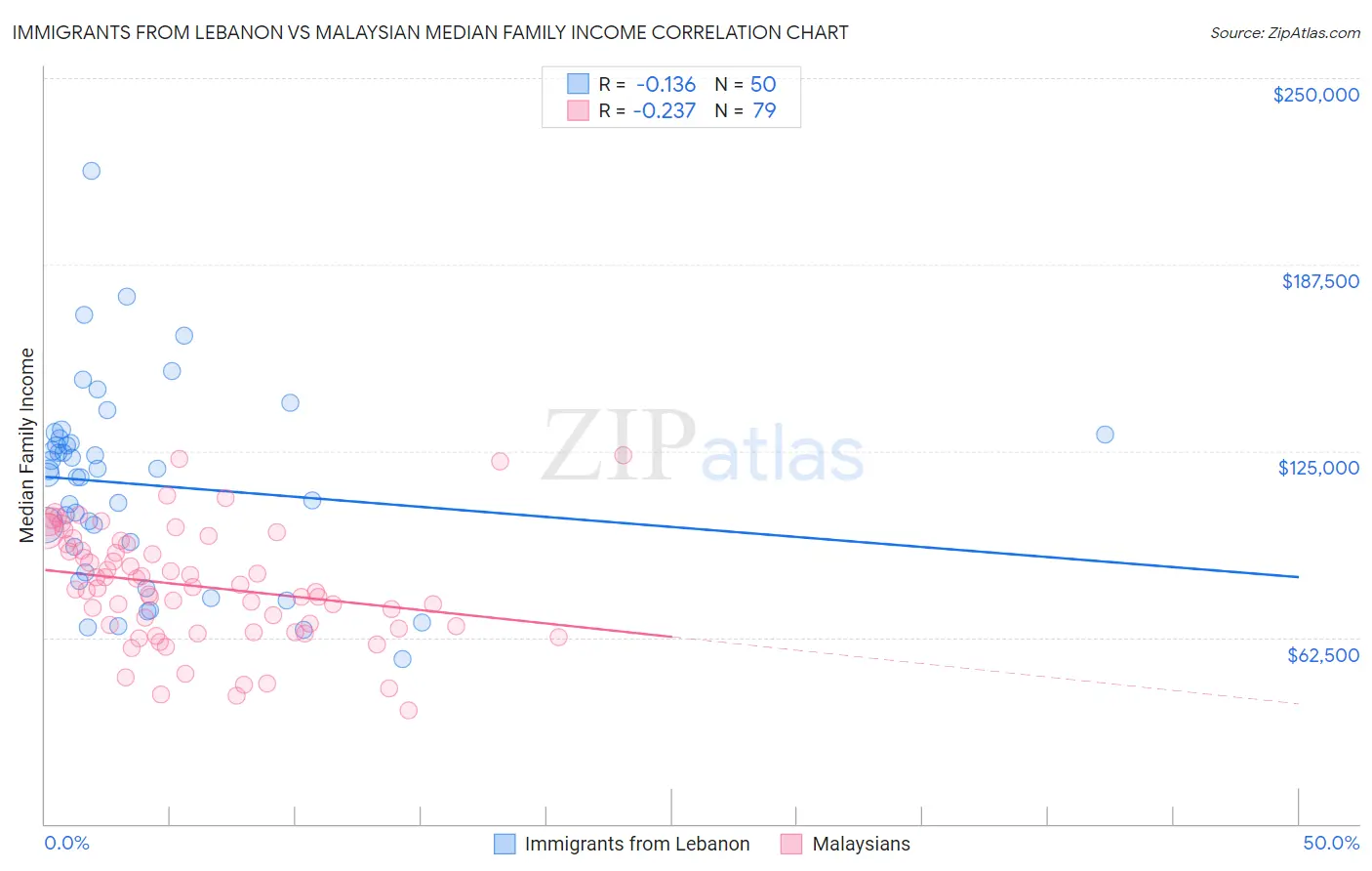 Immigrants from Lebanon vs Malaysian Median Family Income